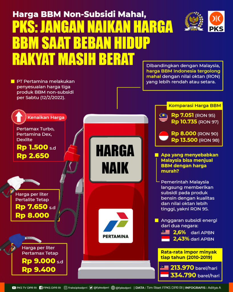 Jangan Naikkan Harga BBM Saat Beban Hidup Rakyat Masih Sulit | Fraksi PKS