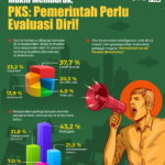 Demokrasi Indonesia Makin Memburuk, PKS: Pemerintah Perlu Evaluasi Diri!