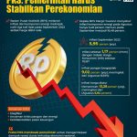 Inflasi Meningkat Pasca Kenaikan BBM, PKS: Pemerintah Harus Stabilkan Perekonomian