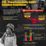 Angka Kemiskinan Diklaim Rendah, PKS: Prihatin, Indonesia peringkat 73 negara termiskin di dunia