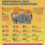 Peringati Hari Kesehatan Nasional, Fraksi PKS: Negara Wajib Menghargai Jasa Pahlawan Kesehatan!