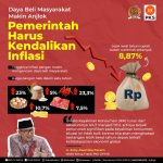 Daya Beli Masyarakat Makin Anjlok, Wakil Ketua FPKS: Pemerintah Harus Kendalikan Inflasi