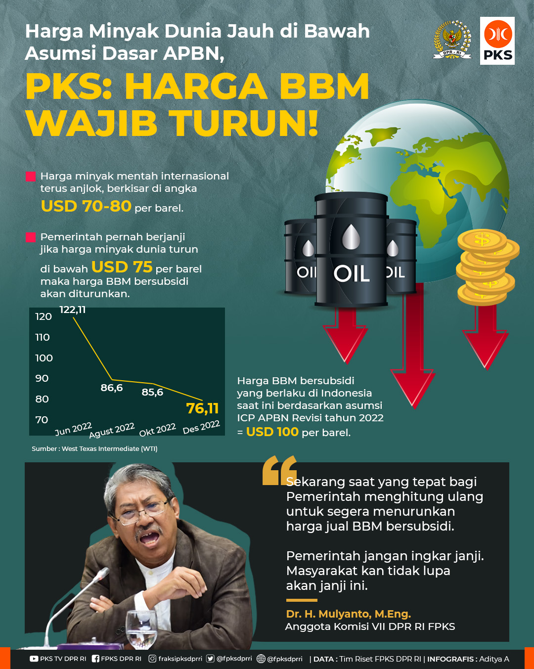 Harga Minyak Dunia Jauh Di Bawah Asumsi Dasar APBN, PKS: Harga BBM ...