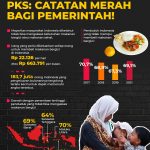 Mayoritas Rakyat Indonesia Tak Bisa Akses Makanan Bergizi, PKS: Catatan Merah bagi Pemerintah!