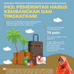 Indonesia Peringkat Teratas Destinasi Wisata Ramah Muslim, PKS: Pemerintah Harus Kembangkan dan Tingkatkan!