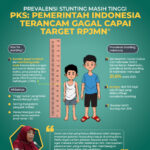 Prevalensi Stunting Masih Tinggi, PKS: Pemerintah Indonesia Terancam Gagal Capai Target RPJMN