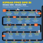 KIPRAH FRAKSI PKS DPR RI (PERIODE OKTOBER 2022-OKTOBER 2023)